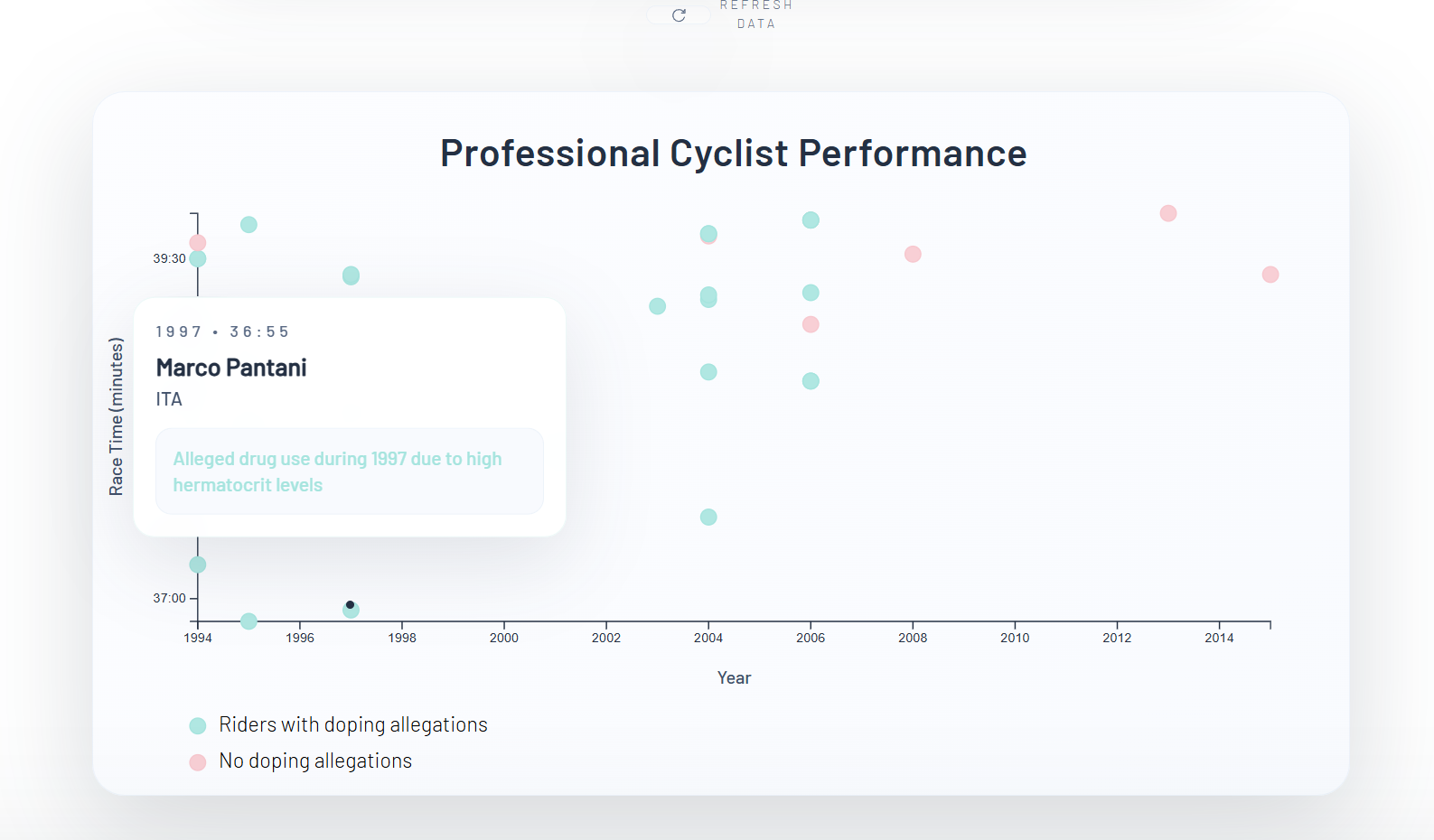 Cycling scatterplot preview